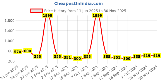 myntra.com Slenor Floral Print Crepe Top slenor Price History Graph from 11 Jun 2025 to 30 Nov 2025