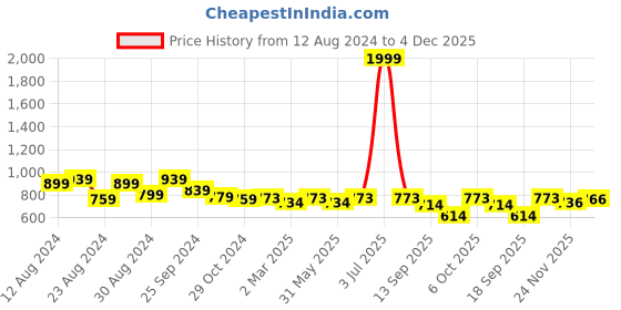 myntra.com Slenor Floral Print Flared Sleeve Georgette Fit & Flare Dress slenor Price History Graph from 12 Aug 2024 to 4 Dec 2025