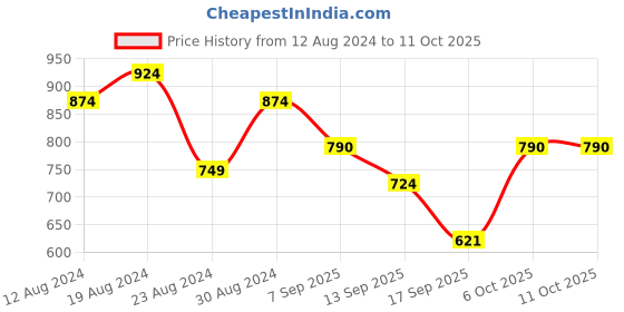 myntra.com Slenor Floral Print Flared Sleeve Georgette Fit & Flare Dress slenor Price History Graph from 12 Aug 2024 to 4 Oct 2025