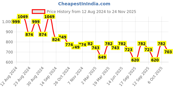 myntra.com Slenor Floral Print Georgette A-Line Dress slenor Price History Graph from 12 Aug 2024 to 24 Nov 2025
