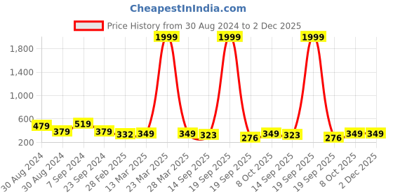 myntra.com Slenor Floral Print Georgette Crop Top slenor Price History Graph from 30 Aug 2024 to 1 Dec 2025