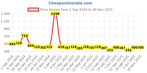 myntra.com Slenor Floral Print Georgette Crop Top slenor Price History Graph from 1 Sep 2024 to 30 Nov 2025