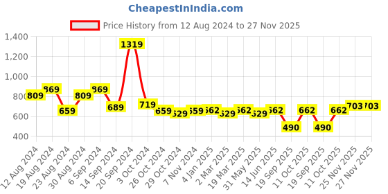 myntra.com Slenor Floral Print Georgette Fit & Flare Maxi Dress slenor Price History Graph from 12 Aug 2024 to 27 Nov 2025