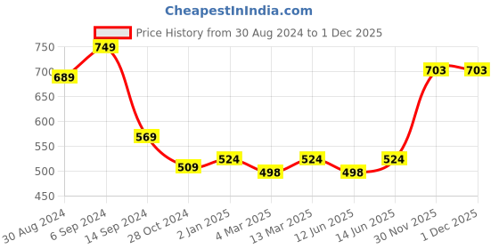 myntra.com Slenor Floral Print Georgette Fit & Flare Midi Dress slenor Price History Graph from 30 Aug 2024 to 1 Dec 2025