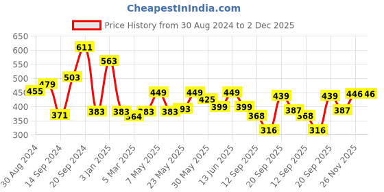 myntra.com Slenor Floral Print Georgette Peplum Top slenor Price History Graph from 30 Aug 2024 to 1 Dec 2025