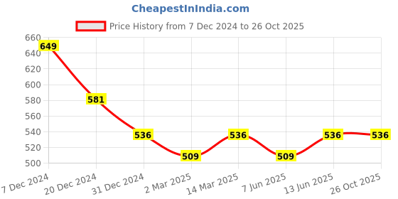 myntra.com Slenor Floral Print Mini Skirt slenor Price History Graph from 7 Dec 2024 to 25 Oct 2025