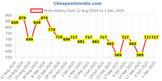 myntra.com Slenor Floral Print Off-Shoulder Puff Sleeve Georgette Fit & Flare Midi Dress slenor Price History Graph from 12 Aug 2024 to 30 Nov 2025