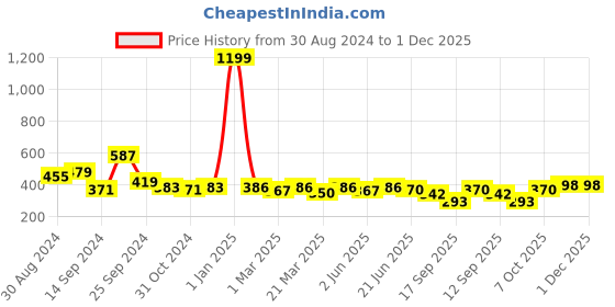 myntra.com Slenor Floral Print Puff Sleeve Georgette Top slenor Price History Graph from 30 Aug 2024 to 30 Nov 2025