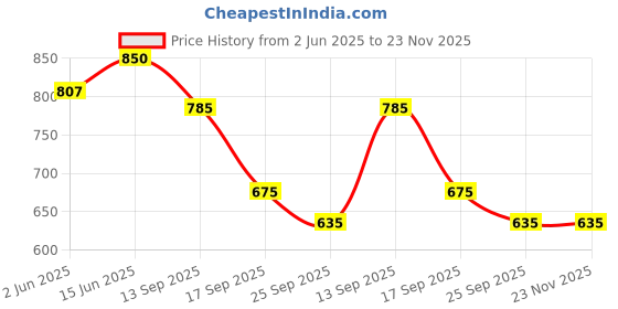 myntra.com Slenor Floral Print Puff Sleeves Georgette Midi Dress slenor Price History Graph from 2 Jun 2025 to 23 Nov 2025