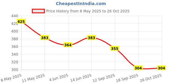 myntra.com Slenor Floral Print Puff Sleeves Georgette Peplum Top slenor Price History Graph from 8 May 2025 to 26 Oct 2025