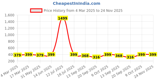 myntra.com Slenor Floral Print Ruffles Georgette Peplum Crop Top slenor Price History Graph from 4 Mar 2025 to 23 Nov 2025