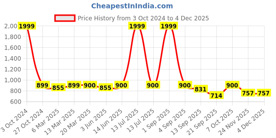 myntra.com Slenor Floral Print V-Neck Flutter Sleeve Layered Georgette Fit & Flare Dress slenor Price History Graph from 3 Oct 2024 to 2 Dec 2025