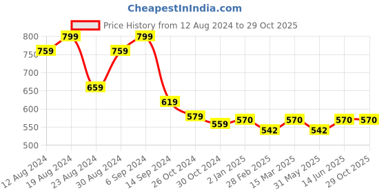 myntra.com Slenor Floral Printed Sleeveless Cinched Waist Top slenor Price History Graph from 12 Aug 2024 to 28 Oct 2025