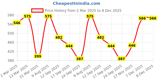 myntra.com Slenor Geometric Print Cold-Shoulder Ruffles Georgette Boxy Top slenor Price History Graph from 2 Mar 2025 to 8 Dec 2025