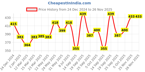 myntra.com Slenor Geometric Print Tie-Up Neck Georgette Top slenor Price History Graph from 24 Dec 2024 to 25 Nov 2025
