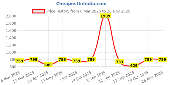 myntra.com Slenor Geometrical Print Round Neck Georgette Fit & Flare Mini Dress slenor Price History Graph from 6 Mar 2025 to 25 Nov 2025