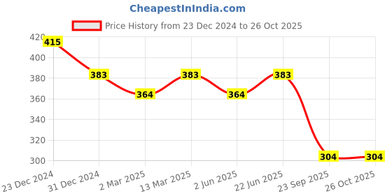 myntra.com Slenor Georgette Boucle Crop Top slenor Price History Graph from 23 Dec 2024 to 26 Oct 2025