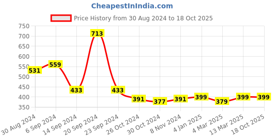 myntra.com Slenor Georgette Crop Top slenor Price History Graph from 30 Aug 2024 to 18 Oct 2025