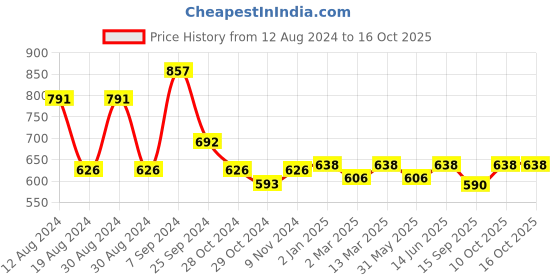 myntra.com Slenor Georgette Fit & Flare Dress slenor Price History Graph from 12 Aug 2024 to 16 Oct 2025