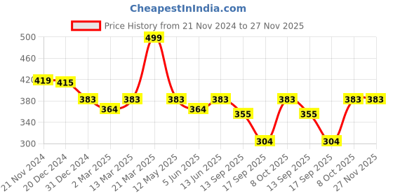 myntra.com Slenor Georgette Printed Flared Midi Skirt slenor Price History Graph from 21 Nov 2024 to 27 Nov 2025