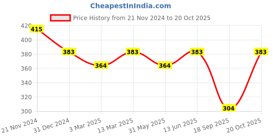 myntra.com Slenor Georgette Printed Flared Mini Skirts slenor Price History Graph from 21 Nov 2024 to 20 Oct 2025