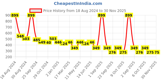 myntra.com Slenor Graphic Printed Drop-Shoulder Sleeves Cotton Oversized T-shirt slenor Price History Graph from 18 Aug 2024 to 30 Nov 2025