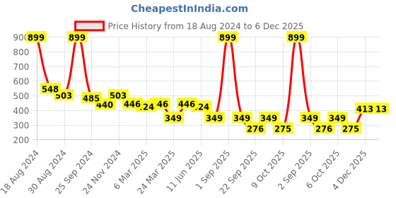 myntra.com Slenor Graphic Printed Drop-Shoulder Sleeves Oversized Cotton T-shirt slenor Price History Graph from 18 Aug 2024 to 4 Dec 2025