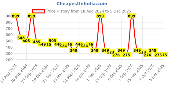 myntra.com Slenor Graphic Printed Round Neck Short Drop-Shoulder Sleeves Cotton Oversized T-shirt slenor Price History Graph from 18 Aug 2024 to 5 Dec 2025