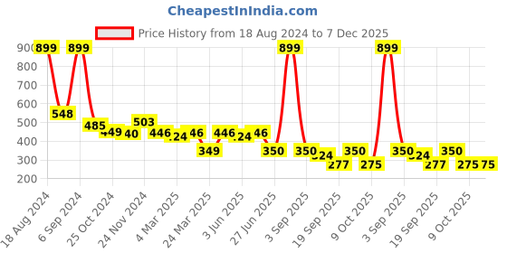 myntra.com Slenor Graphic Printed Round Neck Short Drop-Shoulder Sleeves Cotton Oversized T-shirt slenor Price History Graph from 18 Aug 2024 to 7 Dec 2025