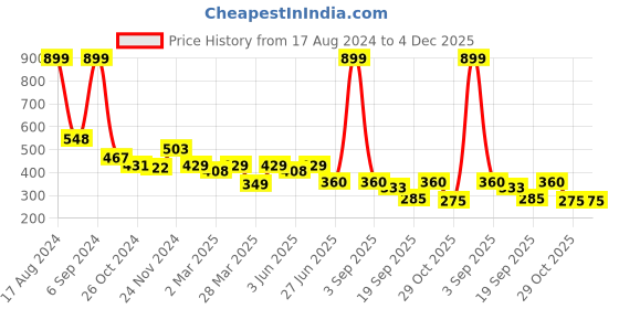 myntra.com Slenor Graphic Printed Round Neck Short Drop-Shoulder Sleeves Cotton Oversized T-shirt slenor Price History Graph from 17 Aug 2024 to 4 Dec 2025