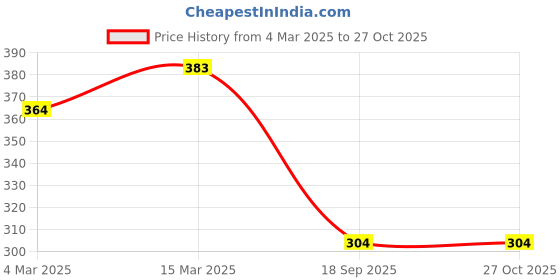 myntra.com Slenor Green Tie-Up Neck Crepe Top slenor Price History Graph from 4 Mar 2025 to 27 Oct 2025
