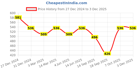 myntra.com Slenor Multicoloured Printed Smocked Basic Jumpsuit with Ruffles slenor Price History Graph from 27 Dec 2024 to 2 Dec 2025