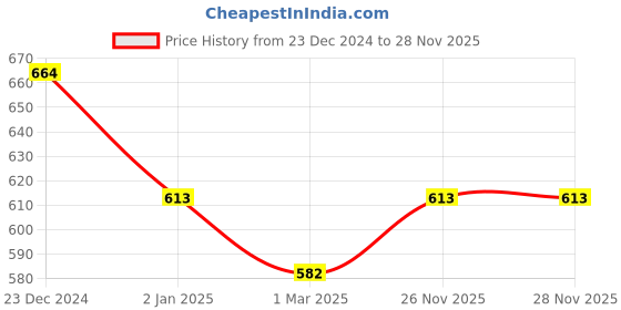 myntra.com Slenor Navy Blue & Yellow Georgette Abstract Fit and Flared Midi Dress slenor Price History Graph from 23 Dec 2024 to 27 Nov 2025