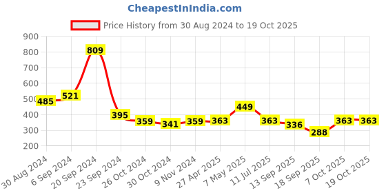 myntra.com Slenor Off-Shoulder Flared Sleeves Bardot Crop Top slenor Price History Graph from 30 Aug 2024 to 18 Oct 2025