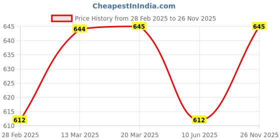 myntra.com Slenor Pack Of 2 Typography Printed Pure Cotton T-shirt slenor Price History Graph from 28 Feb 2025 to 26 Nov 2025