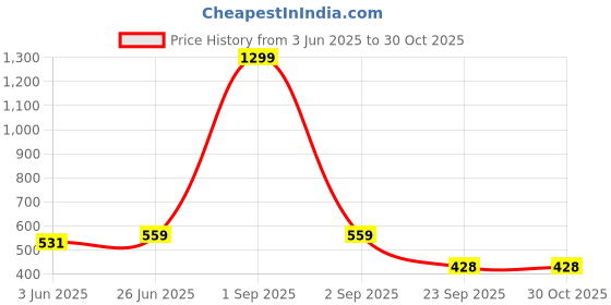 myntra.com Slenor Print Bishop Sleeves Ruffles Georgette Wrap Top slenor Price History Graph from 3 Jun 2025 to 30 Oct 2025