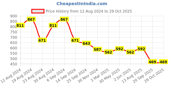 myntra.com Slenor Print Chiffon Maxi Dress slenor Price History Graph from 12 Aug 2024 to 28 Oct 2025