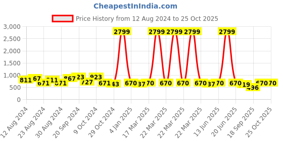 myntra.com Slenor Print Georgette Fit & Flare Midi Dress slenor Price History Graph from 12 Aug 2024 to 25 Oct 2025