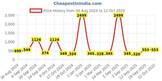 myntra.com Slenor Printed Basic Jumpsuit slenor Price History Graph from 30 Aug 2024 to 12 Oct 2025