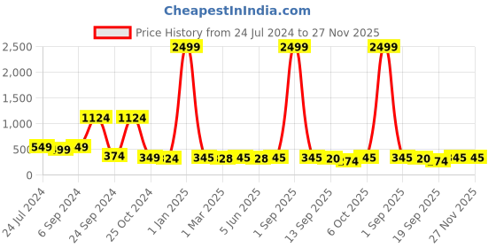 myntra.com Slenor Printed Cold Shoulder Basic Jumpsuit slenor Price History Graph from 24 Jul 2024 to 26 Nov 2025