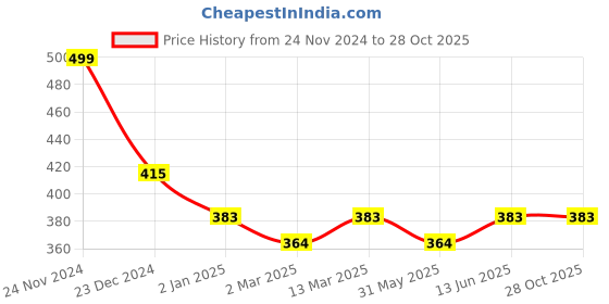 myntra.com Slenor Printed Georgette Flared Mini Skirt slenor Price History Graph from 24 Nov 2024 to 28 Oct 2025