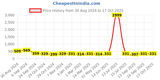 myntra.com Slenor Printed Shoulder Straps Basic Jumpsuit slenor Price History Graph from 30 Aug 2024 to 16 Oct 2025