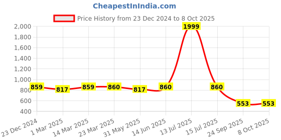 myntra.com Slenor Printed Tunic With Trouser Co-Ords slenor Price History Graph from 23 Dec 2024 to 7 Oct 2025