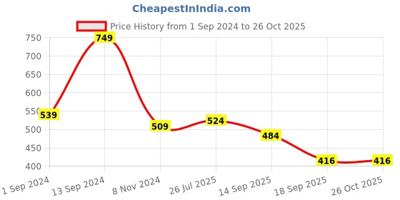 myntra.com Slenor Puff Sleeve Crepe A-Line Midi Dress slenor Price History Graph from 1 Sep 2024 to 25 Oct 2025