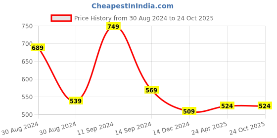 myntra.com Slenor Puff Sleeve Crepe Fit & Flare Dress slenor Price History Graph from 30 Aug 2024 to 24 Oct 2025