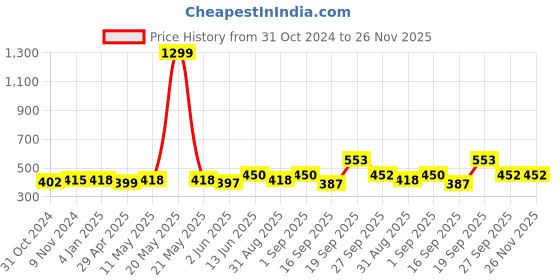 myntra.com Slenor Puff Sleeve Georgette Peplum Top slenor Price History Graph from 31 Oct 2024 to 26 Nov 2025