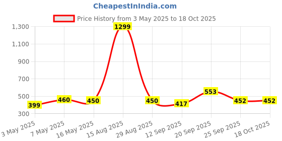 myntra.com Slenor Puff Sleeve Georgette Top slenor Price History Graph from 3 May 2025 to 18 Oct 2025