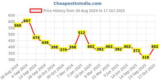 myntra.com Slenor Puff Sleeve Square Neck Regular Crop Top slenor Price History Graph from 30 Aug 2024 to 17 Oct 2025