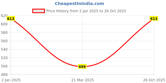 myntra.com Slenor Purple & Red Floral Georgette A-Line Midi Dress slenor Price History Graph from 2 Jan 2025 to 26 Oct 2025
