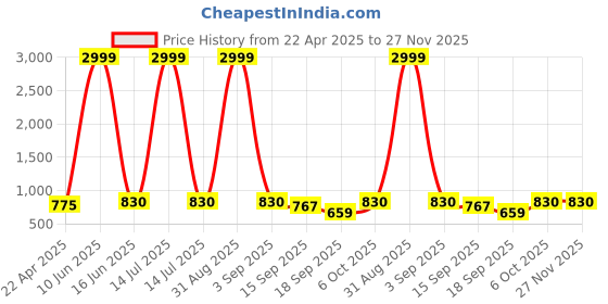 myntra.com Slenor Ribbed Sleeveless Button-Up Vest Waistcoat slenor Price History Graph from 22 Apr 2025 to 27 Nov 2025